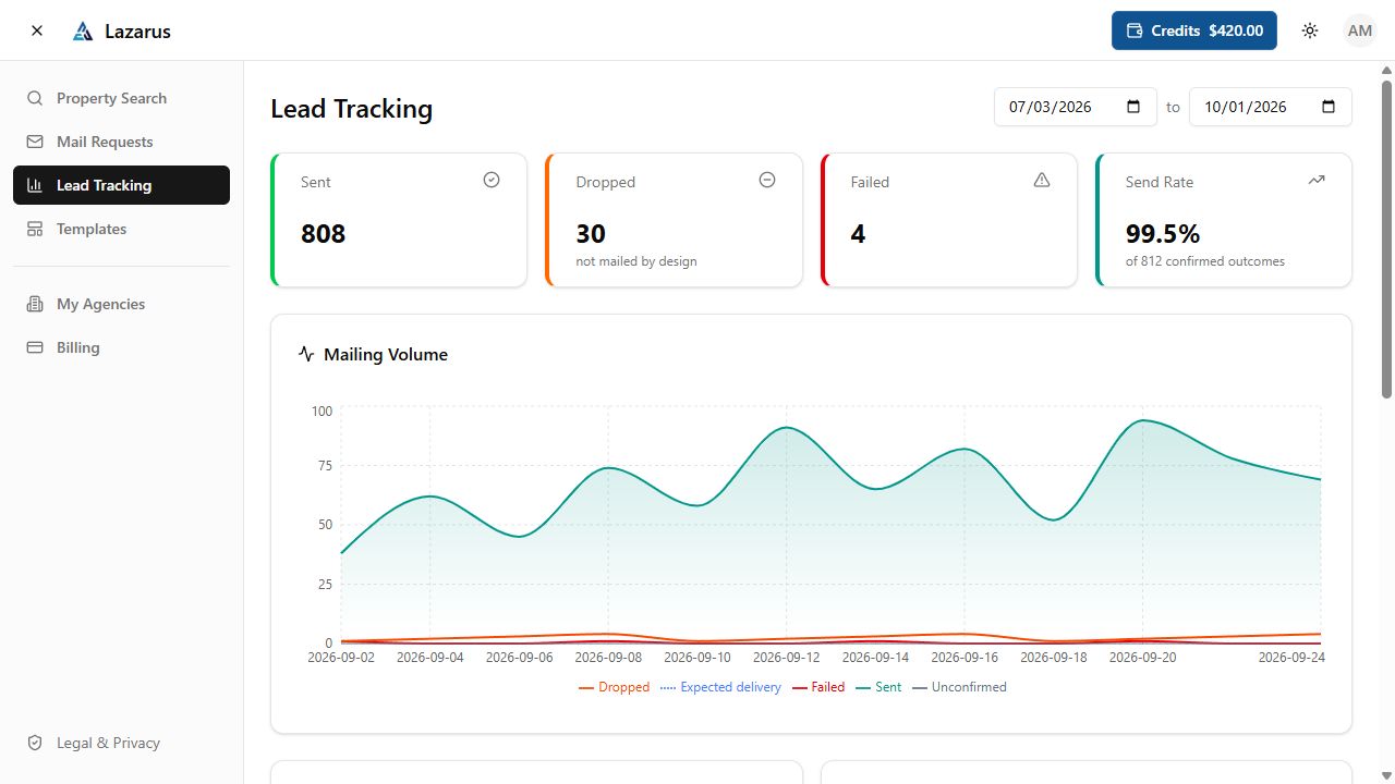 Lazarus Lead Tracking dashboard showing mailing activity and campaign records